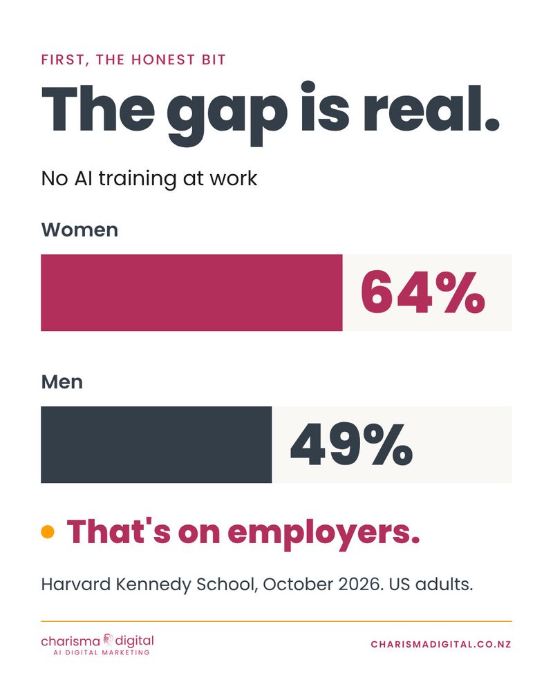 Slide 2 of 8. The gap is real. No AI training at work: women 64%, men 49%. That's on employers. Harvard Kennedy School, October 2026, US adults.