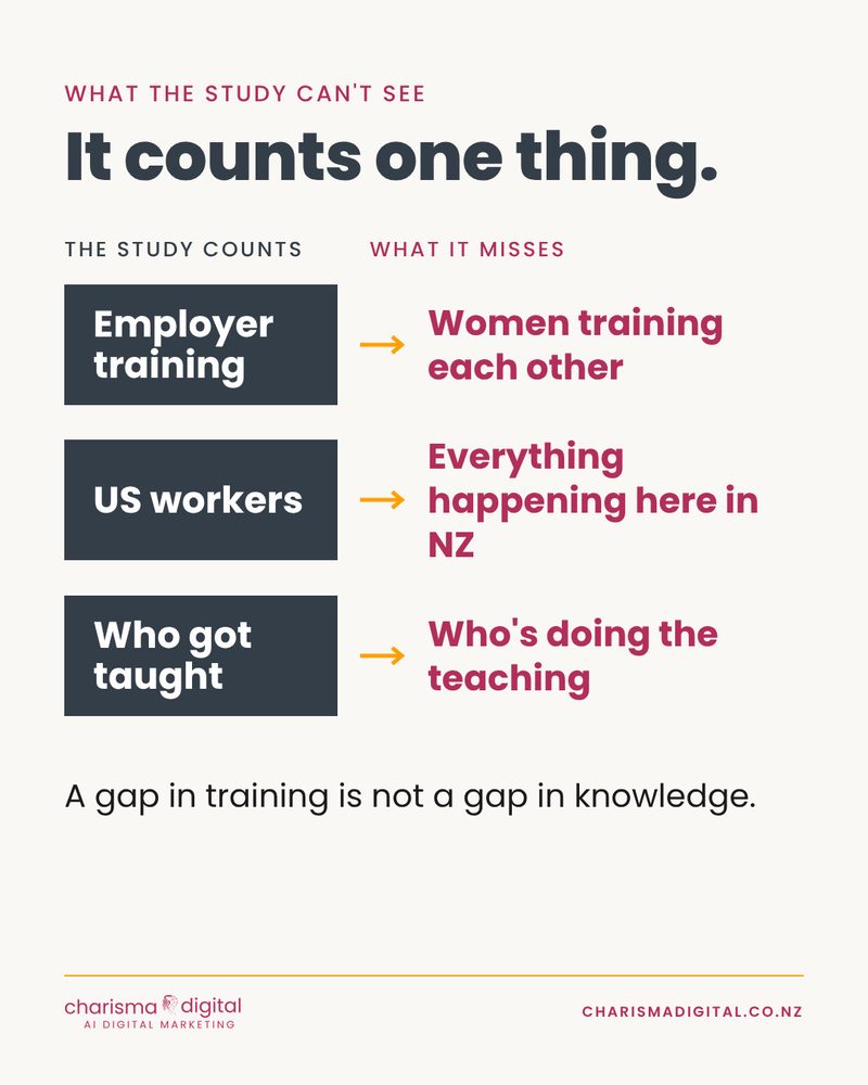 Slide 3 of 8. It counts one thing. The study counts employer training, US workers and who got taught. It misses women training each other, everything happening in NZ and who's doing the teaching. A gap in training is not a gap in knowledge.