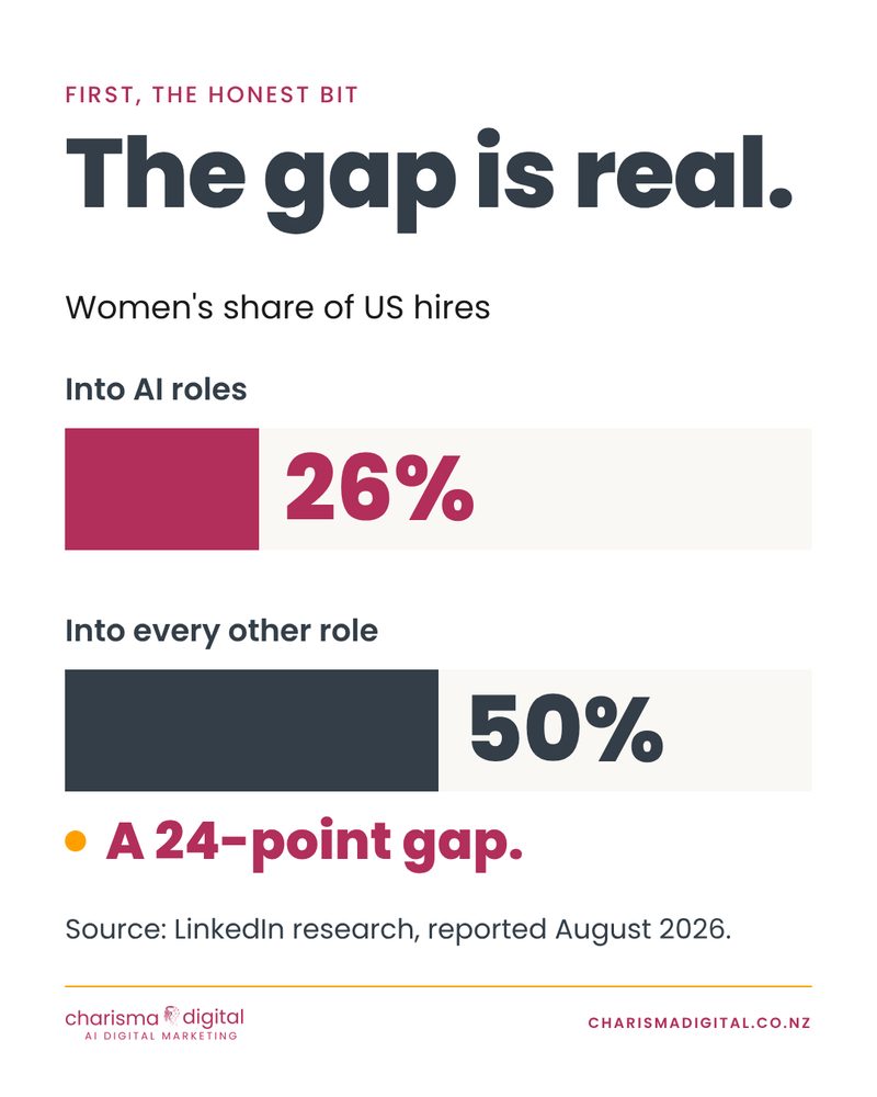 Slide 4 of 9. The gap is real. Women's share of US hires: 26% into AI roles, 50% into every other role. A 24-point gap.