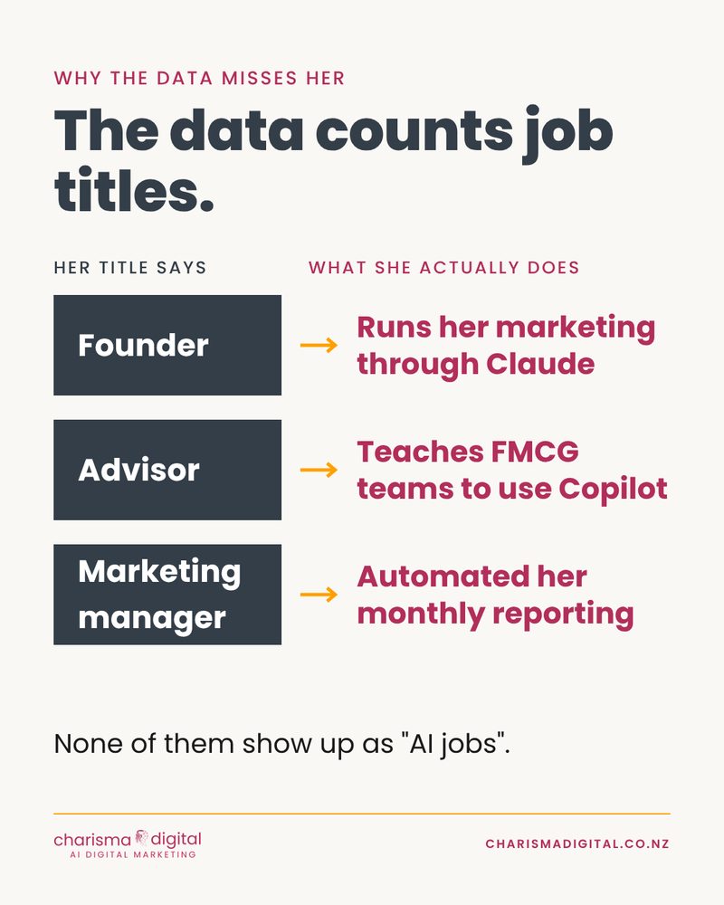 Slide 6 of 9. The data counts job titles. A founder who runs her marketing through Claude. An advisor who teaches FMCG teams to use Copilot. None of them show up as AI jobs.