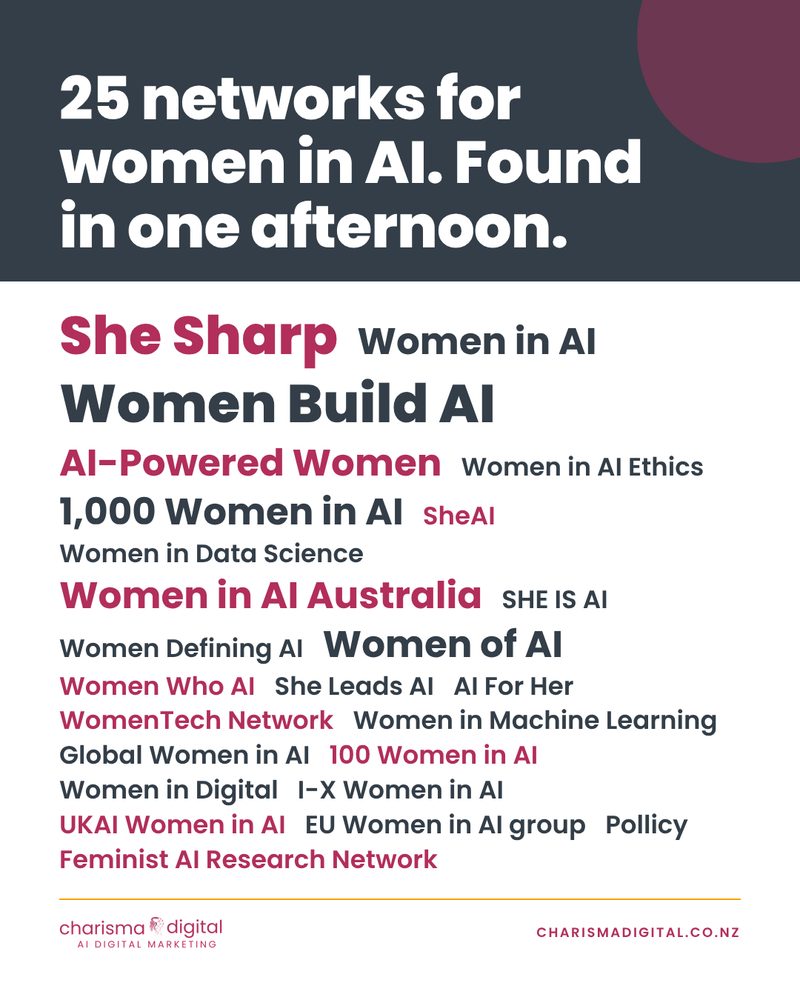 Slide 7 of 9. 25 networks for women in AI, found in one afternoon. She Sharp, Women in AI, Women Build AI and more.